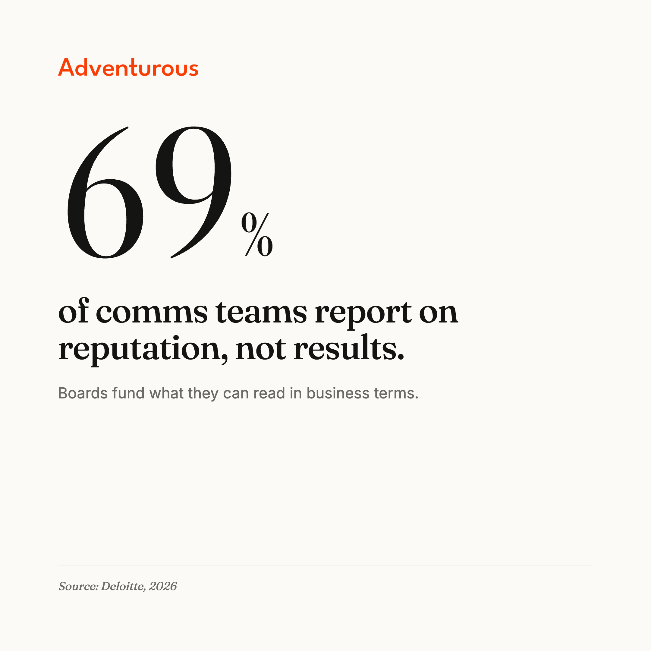 Stat card: 69% of comms teams report on reputation, not results.