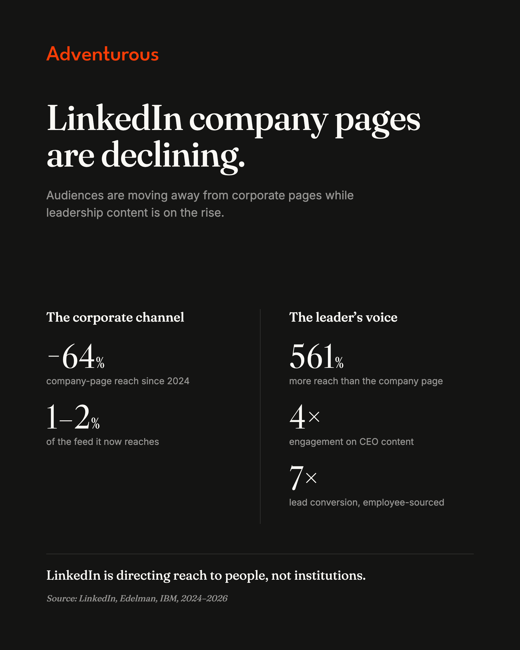 Infographic: company-page reach is down 64% since 2024, while leader profiles reach 561% more people and CEO content earns four times the engagement.