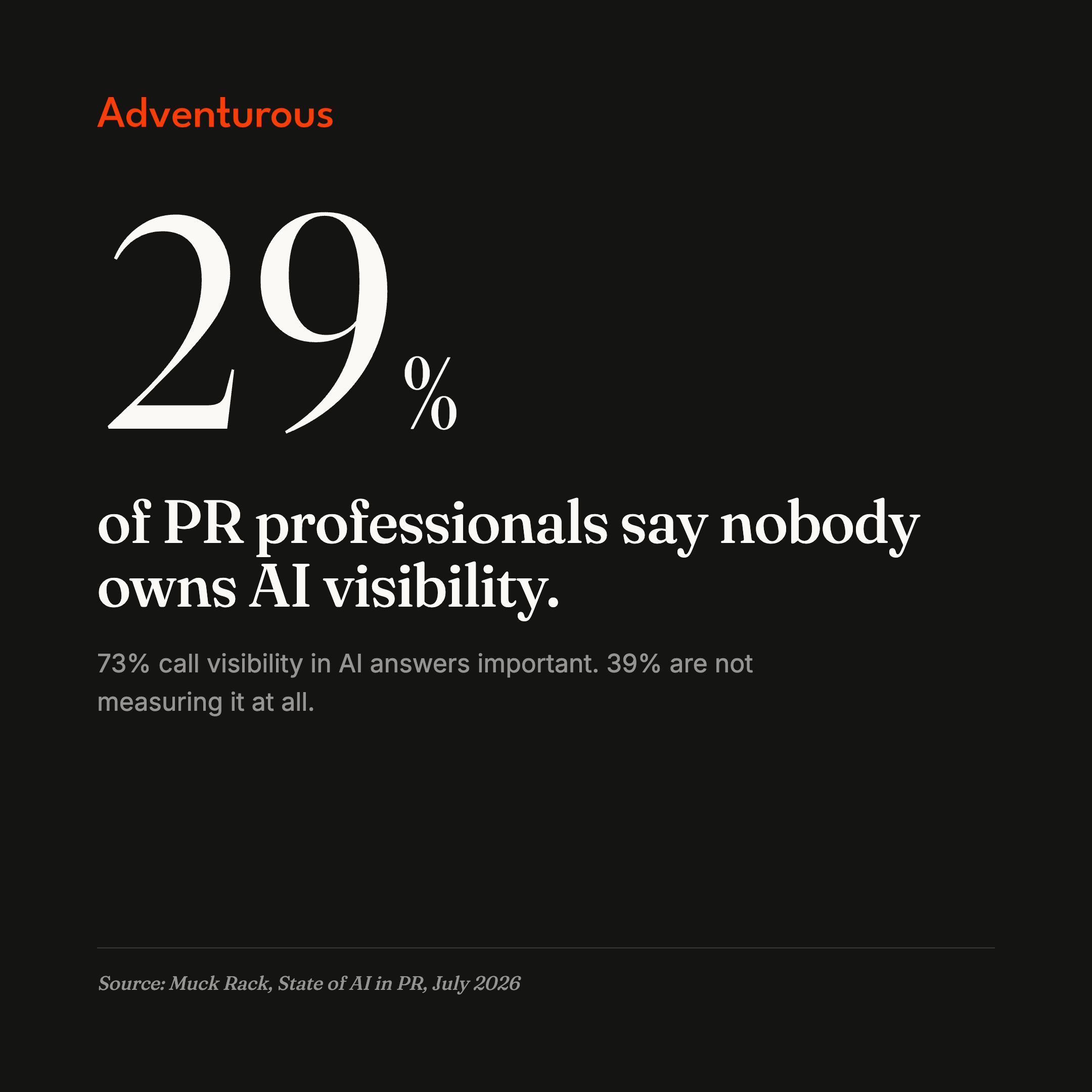 Stat card: 29% of PR professionals say nobody owns AI visibility in their organisation. 73% call it important; 39% are not measuring it at all.